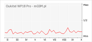 Wykres zmian popularności telefonu Oukitel WP18 Pro