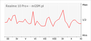 Wykres zmian popularności telefonu Realme 10 Pro+