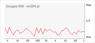 Wykres zmian popularności telefonu Doogee X98