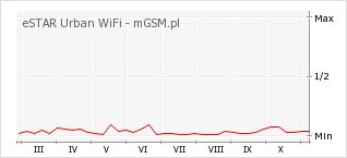 Wykres zmian popularności telefonu eSTAR Urban WiFi