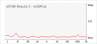 Wykres zmian popularności telefonu eSTAR Beauty 3