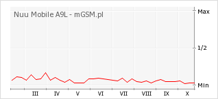 Wykres zmian popularności telefonu Nuu Mobile A9L