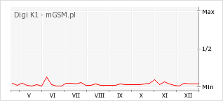 Wykres zmian popularności telefonu Digi K1