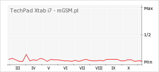 Wykres zmian popularności telefonu TechPad Xtab i7