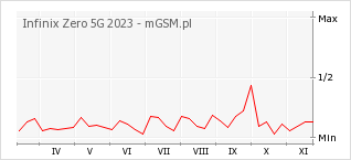 Wykres zmian popularności telefonu Infinix Zero 5G 2023