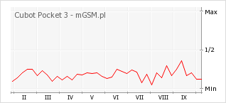 Wykres zmian popularności telefonu Cubot Pocket 3
