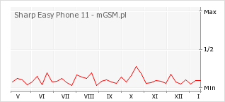 Wykres zmian popularności telefonu Sharp Easy Phone 11