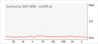 Wykres zmian popularności telefonu Samsung SGH-i858