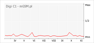 Wykres zmian popularności telefonu Digi C1