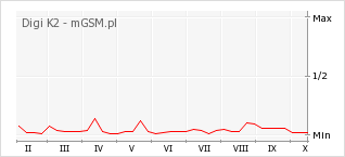 Wykres zmian popularności telefonu Digi K2