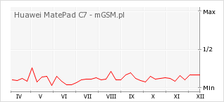 Wykres zmian popularności telefonu Huawei MatePad C7