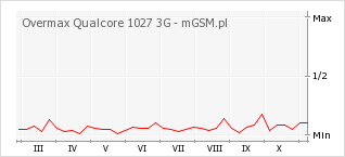 Wykres zmian popularności telefonu Overmax Qualcore 1027 3G