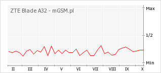 Wykres zmian popularności telefonu ZTE Blade A32