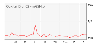 Wykres zmian popularności telefonu Oukitel Digi C2