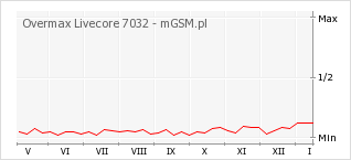 Wykres zmian popularności telefonu Overmax Livecore 7032