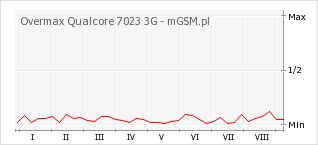 Wykres zmian popularności telefonu Overmax Qualcore 7023 3G