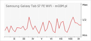 Wykres zmian popularności telefonu Samsung Galaxy Tab S7 FE WiFi