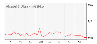 Wykres zmian popularności telefonu Alcatel 1 Ultra