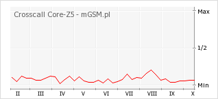 Wykres zmian popularności telefonu Crosscall Core-Z5