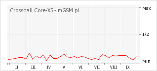 Wykres zmian popularności telefonu Crosscall Core-X5