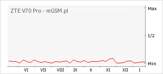 Wykres zmian popularności telefonu ZTE V70 Pro