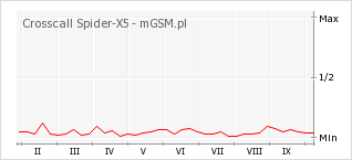 Wykres zmian popularności telefonu Crosscall Spider-X5