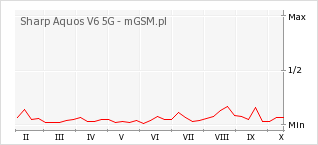 Wykres zmian popularności telefonu Sharp Aquos V6 5G