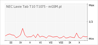 Wykres zmian popularności telefonu NEC Lavie Tab T10 T1075