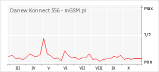 Wykres zmian popularności telefonu Danew Konnect 556