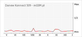 Wykres zmian popularności telefonu Danew Konnect 509