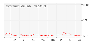Wykres zmian popularności telefonu Overmax EduTab