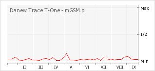 Wykres zmian popularności telefonu Danew Trace T-One