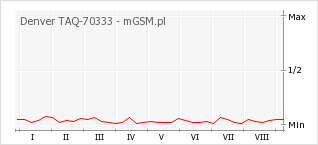 Wykres zmian popularności telefonu Denver TAQ-70333