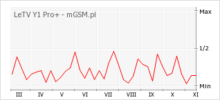 Wykres zmian popularności telefonu LeTV Y1 Pro+