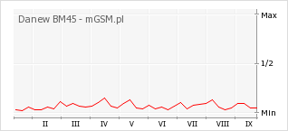 Wykres zmian popularności telefonu Danew BM45