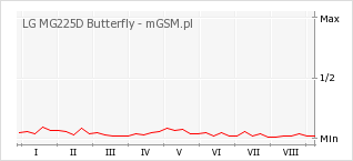 Wykres zmian popularności telefonu LG MG225D Butterfly