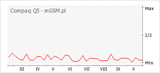 Wykres zmian popularności telefonu Compaq Q5