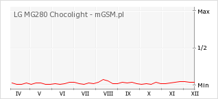 Wykres zmian popularności telefonu LG MG280 Chocolight