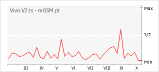 Wykres zmian popularności telefonu Vivo V21s