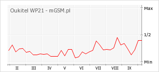 Wykres zmian popularności telefonu Oukitel WP21