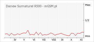 Wykres zmian popularności telefonu Danew Surnaturel R500