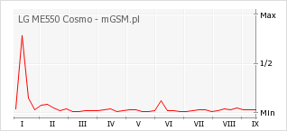 Wykres zmian popularności telefonu LG ME550 Cosmo