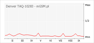Wykres zmian popularności telefonu Denver TAQ-10283