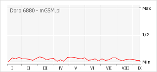 Wykres zmian popularności telefonu Doro 6880