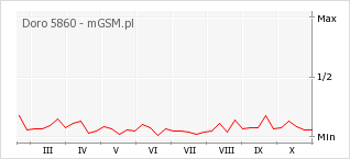 Wykres zmian popularności telefonu Doro 5860