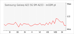Wykres zmian popularności telefonu Samsung Galaxy A23 5G SM-A233