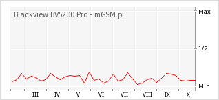Wykres zmian popularności telefonu Blackview BV5200 Pro
