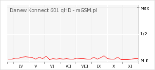 Wykres zmian popularności telefonu Danew Konnect 601 qHD