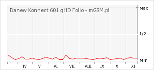 Wykres zmian popularności telefonu Danew Konnect 601 qHD Folio