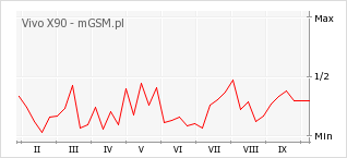 Wykres zmian popularności telefonu Vivo X90